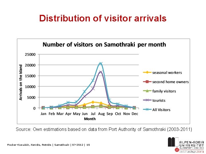 Distribution of visitor arrivals Source: Own estimations based on data from Port Authority of