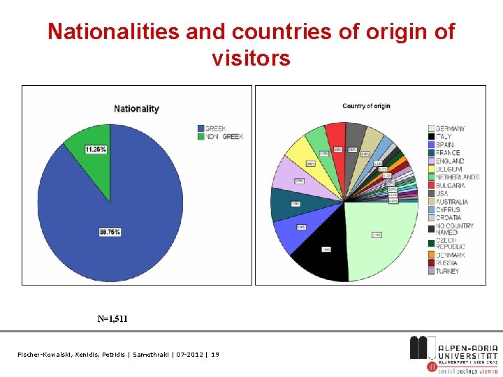 Nationalities and countries of origin of visitors N=1, 511 Fischer-Kowalski, Xenidis, Petridis | Samothraki