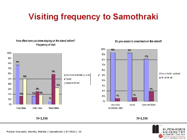 Visiting frequency to Samothraki N=1, 334 Fischer-Kowalski, Xenidis, Petridis | Samothraki | 07 -2012