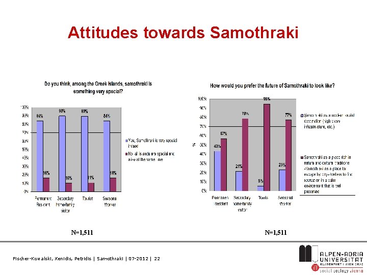 Attitudes towards Samothraki N=1, 511 Fischer-Kowalski, Xenidis, Petridis | Samothraki | 07 -2012 |
