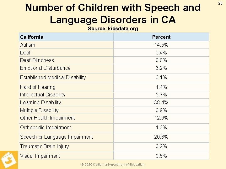 Number of Children with Speech and Language Disorders in CA Source: kidsdata. org California