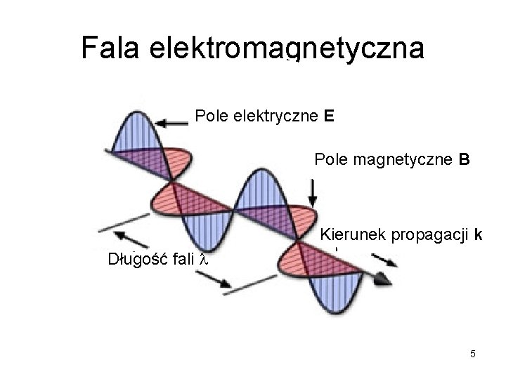 Fala elektromagnetyczna Pole elektryczne E Pole magnetyczne B Kierunek propagacji k Długość fali 5