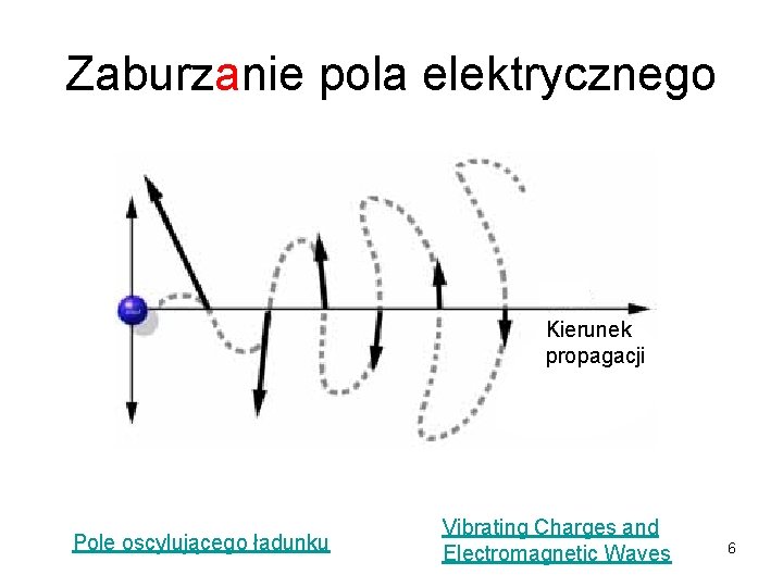 Zaburzanie pola elektrycznego Kierunek propagacji Pole oscylującego ładunku Vibrating Charges and Electromagnetic Waves 6