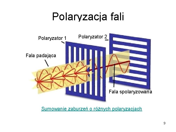 Polaryzacja fali Polaryzator 1 Polaryzator 2 Fala padająca Fala spolaryzowana Sumowanie zaburzeń o różnych