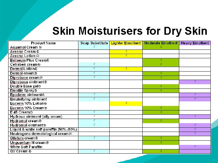Skin Moisturisers for Dry Skin 