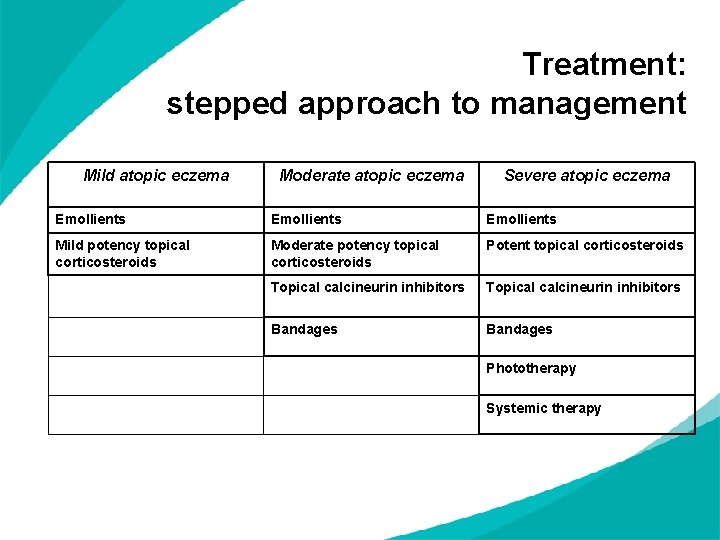 Treatment: stepped approach to management Mild atopic eczema Moderate atopic eczema Severe atopic eczema