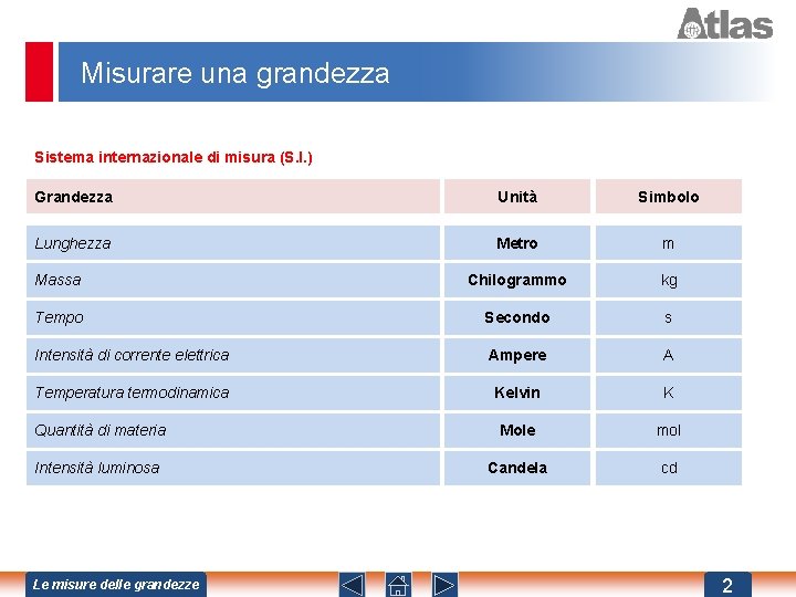 Misurare una grandezza Sistema internazionale di misura (S. I. ) Grandezza Unità Simbolo Lunghezza