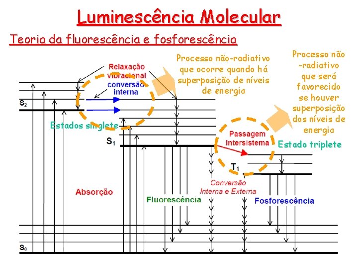 Luminescência Molecular Teoria da fluorescência e fosforescência Processo não-radiativo que ocorre quando há superposição