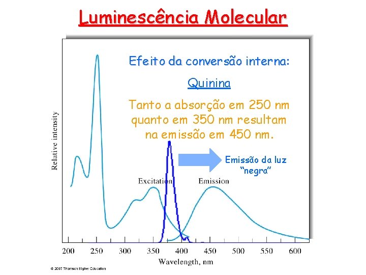 Luminescência Molecular Efeito da conversão interna: interna Quinina Tanto a absorção em 250 nm