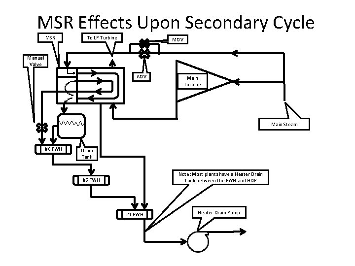 MSR Effects Upon Secondary Cycle MSR To LP Turbine MOV Manual Valve AOV Main MSR Effects Upon Secondary Cycle MSR To LP Turbine MOV Manual Valve AOV Main