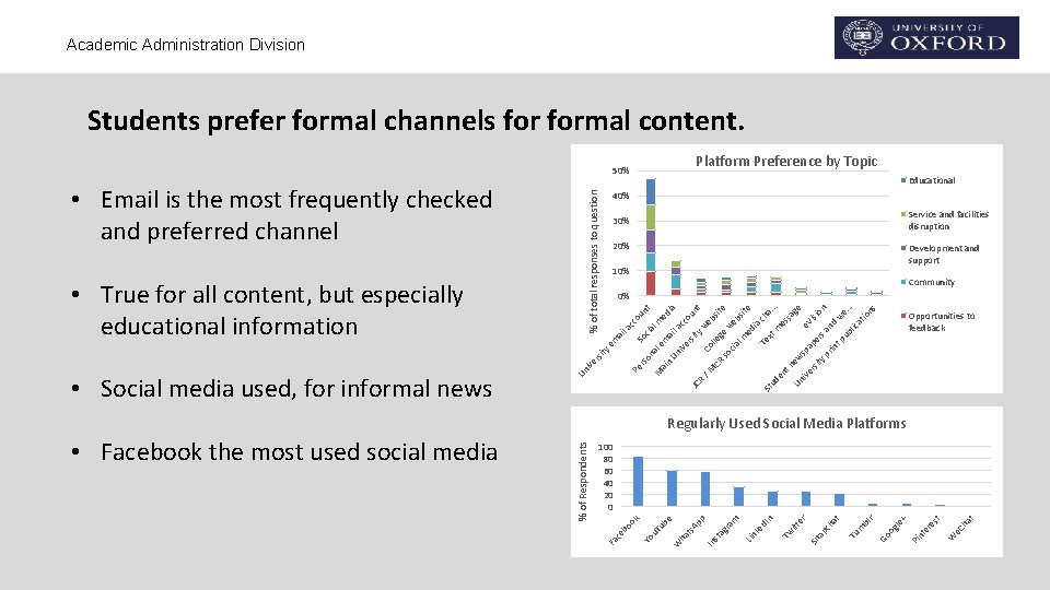 Academic Administration Division Students prefer formal channels formal content. Platform Preference by Topic 50% Academic Administration Division Students prefer formal channels formal content. Platform Preference by Topic 50%