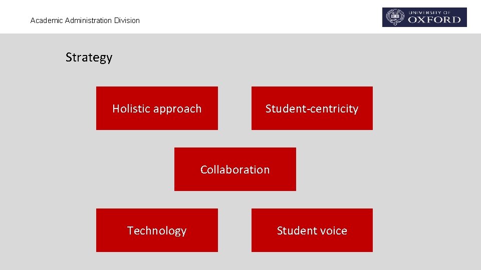 Academic Administration Division Strategy Holistic approach Student-centricity Collaboration Technology Student voice Academic Administration Division Strategy Holistic approach Student-centricity Collaboration Technology Student voice