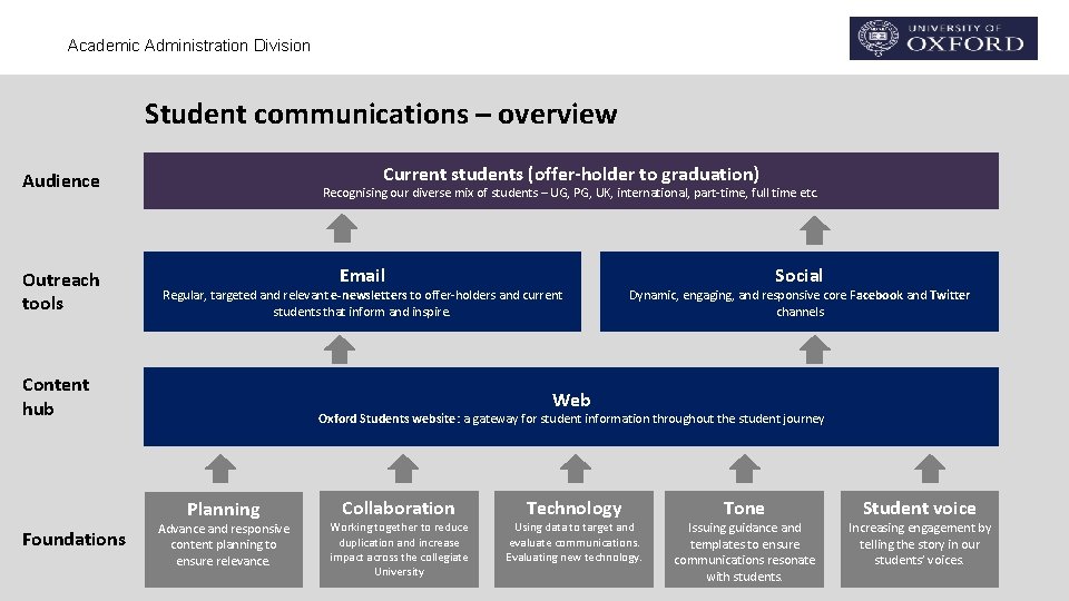Academic Administration Division Student communications – overview Current students (offer-holder to graduation) Audience Outreach Academic Administration Division Student communications – overview Current students (offer-holder to graduation) Audience Outreach