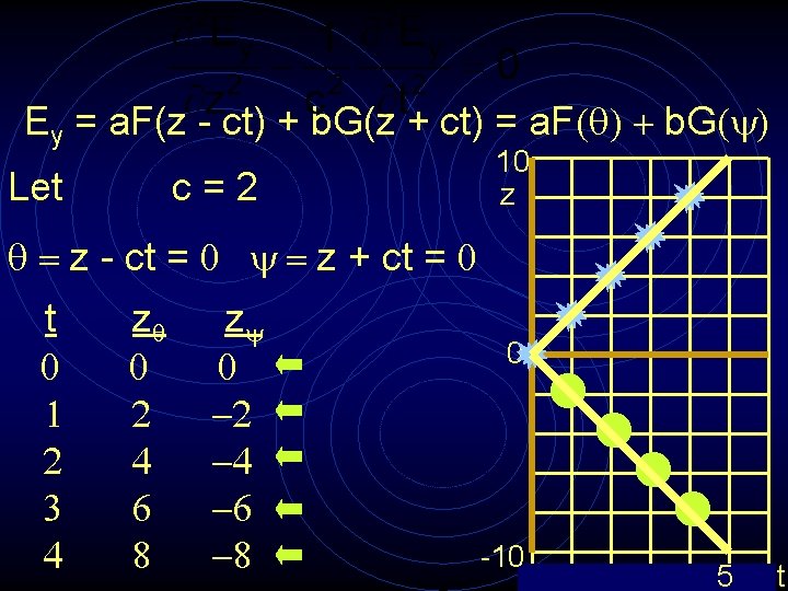 Ey = a. F(z - ct) + b. G(z + ct) = a. F