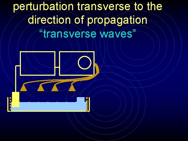 perturbation transverse to the direction of propagation “transverse waves” 