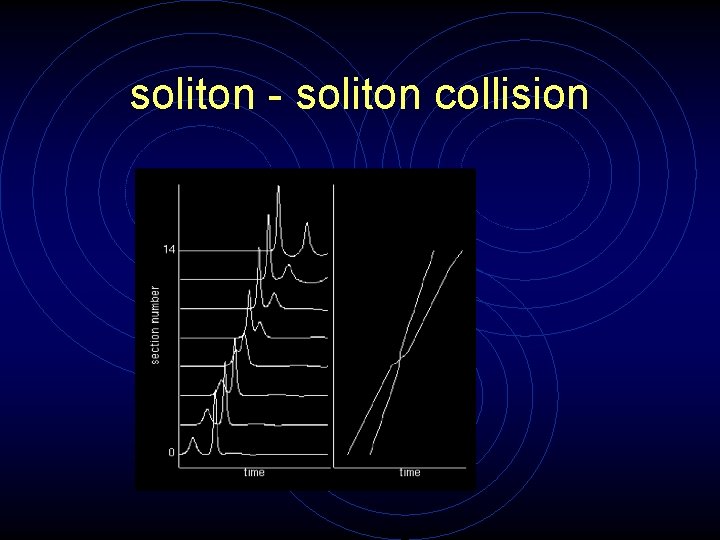 soliton - soliton collision 