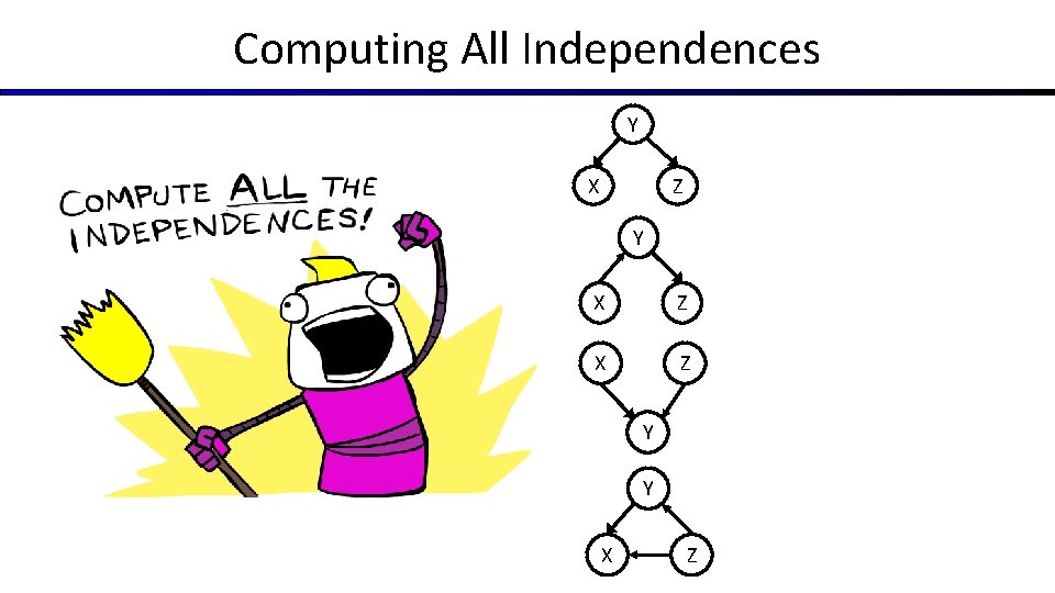 Computing All Independences Y X Z X Z Y Y X Z 