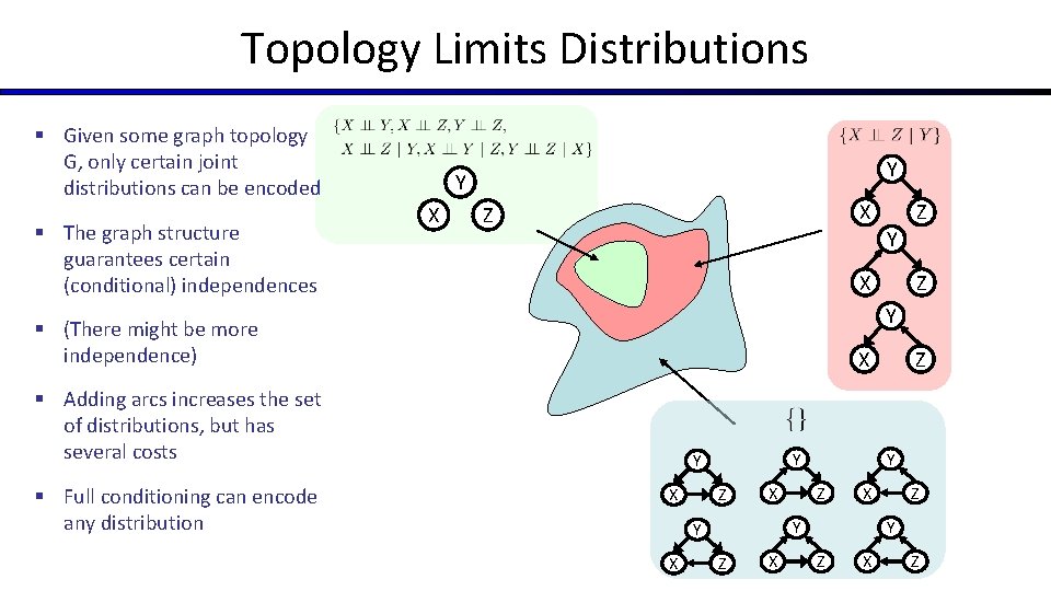 Topology Limits Distributions § Given some graph topology G, only certain joint distributions can