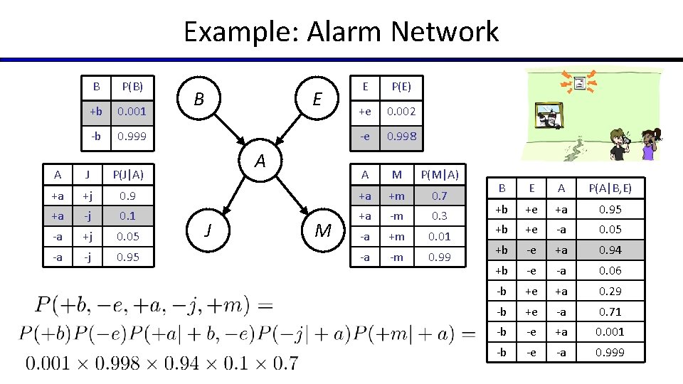 Example: Alarm Network B P(B) +b 0. 001 -b 0. 999 A J P(J|A)