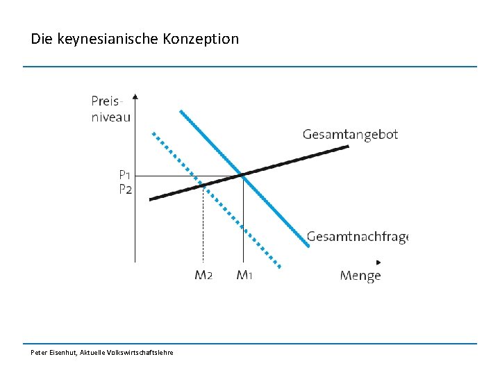 Die keynesianische Konzeption Peter Eisenhut, Aktuelle Volkswirtschaftslehre 