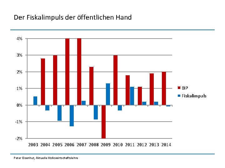 Der Fiskalimpuls der öffentlichen Hand 4% 3% 2% BIP 1% Fiskalimpuls 0% -1% -2%