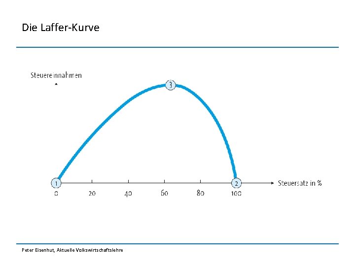 Die Laffer-Kurve Peter Eisenhut, Aktuelle Volkswirtschaftslehre 