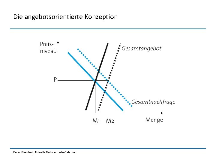 Die angebotsorientierte Konzeption Peter Eisenhut, Aktuelle Volkswirtschaftslehre 