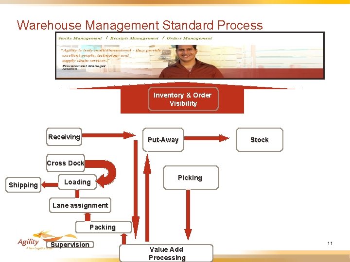 Warehouse Management Standard Process Inventory & Order Visibility Receiving Put-Away Stock Cross Dock Shipping