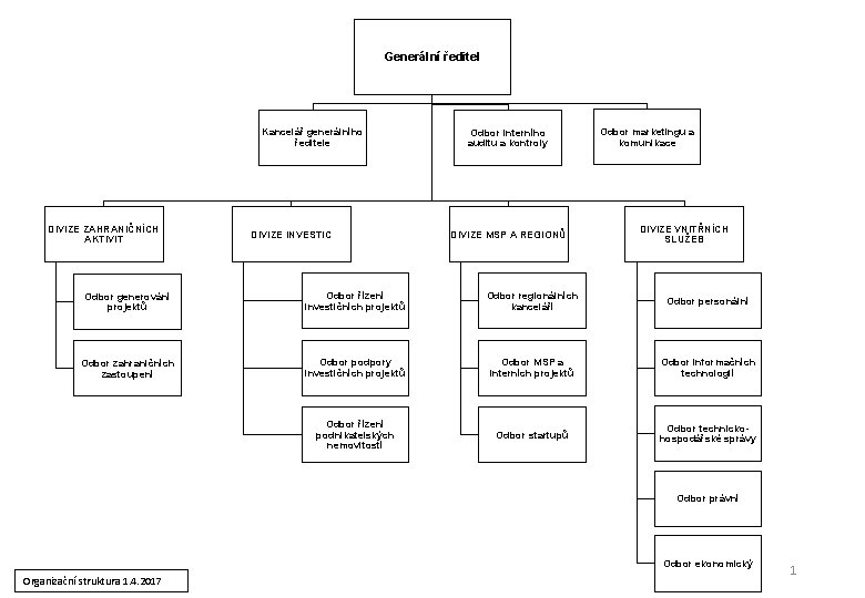 Generální ředitel Kancelář generálního ředitele DIVIZE ZAHRANIČNÍCH AKTIVIT DIVIZE INVESTIC Odbor interního auditu a