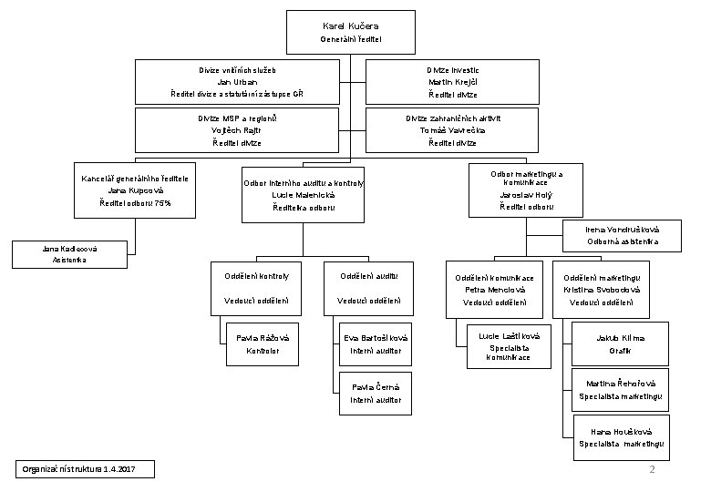 Karel Kučera Generální ředitel Divize vnitřních služeb Divize investic Jan Urban Martin Krejčí Ředitel