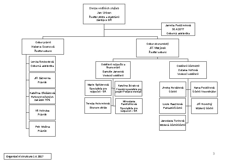 Divize vnitřních služeb Jan Urban Ředitel divize a statutární zástupce GŘ Jarmila Podzimková 30.