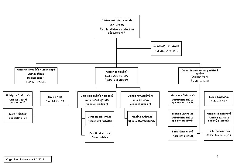 Divize vnitřních služeb Jan Urban Ředitel divize a statutární zástupce GŘ Jarmila Podzimková Odborná