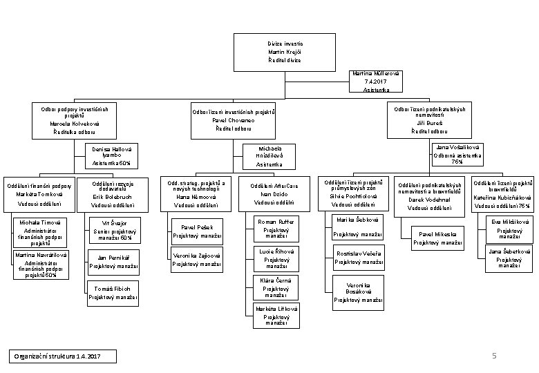 Divize investic Martin Krejčí Ředitel divize Martina Müllerová 7. 4. 2017 Asistentka Odbor podpory
