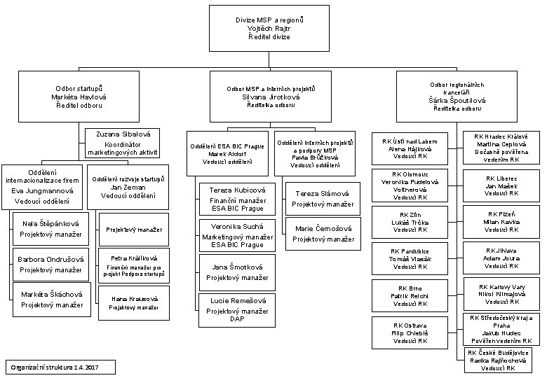 Divize MSP a regionů Vojtěch Rajtr Ředitel divize Odbor startupů Markéta Havlová Ředitel odboru