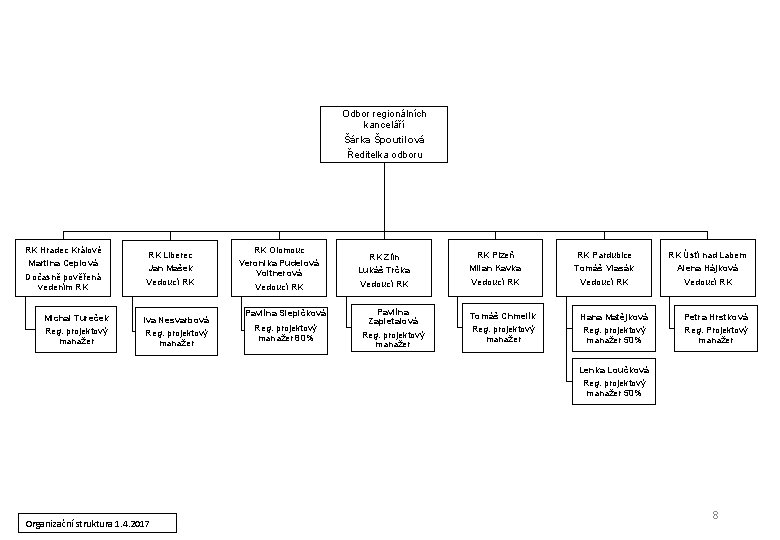 Odbor regionálních kanceláří Šárka Špoutilová Ředitelka odboru RK Hradec Králové Martina Ceplová Dočasně pověřená