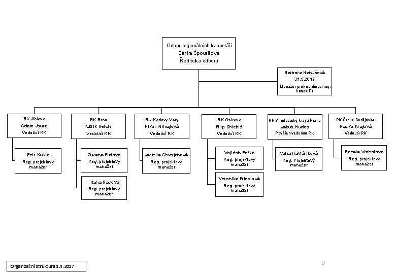 Odbor regionálních kanceláří Šárka Špoutilová Ředitelka odboru Barbora Hanušová 31. 5. 2017 Manažer pro