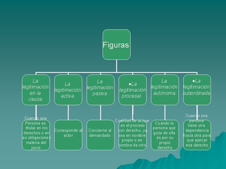 Figuras La legitimación en la causa. La legitimación activa. Cuando una Persona es titular
