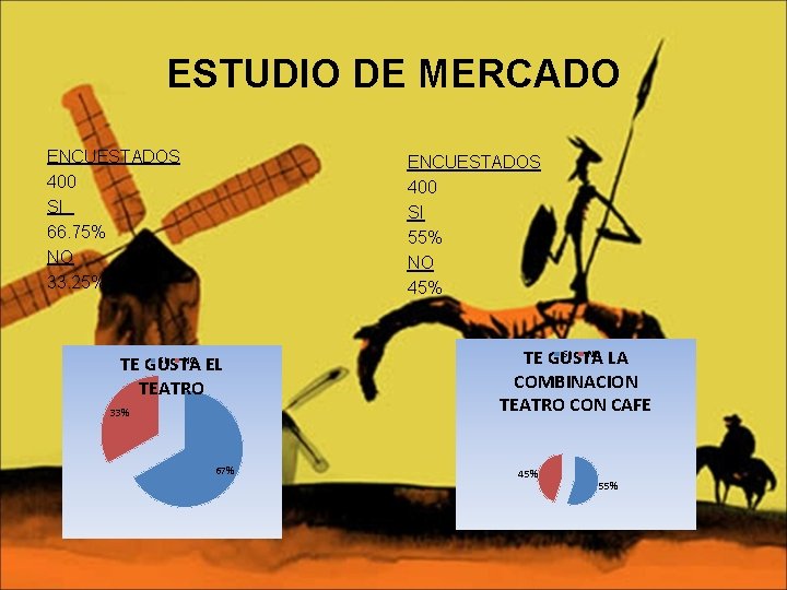 ESTUDIO DE MERCADO ENCUESTADOS 400 SI 66. 75% NO 33. 25% ENCUESTADOS 400 SI