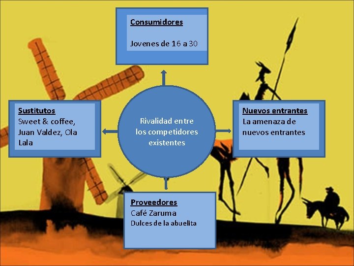 Consumidores Jovenes de 16 a 30 Sustitutos Sweet & coffee, Juan Valdez, Ola Lala