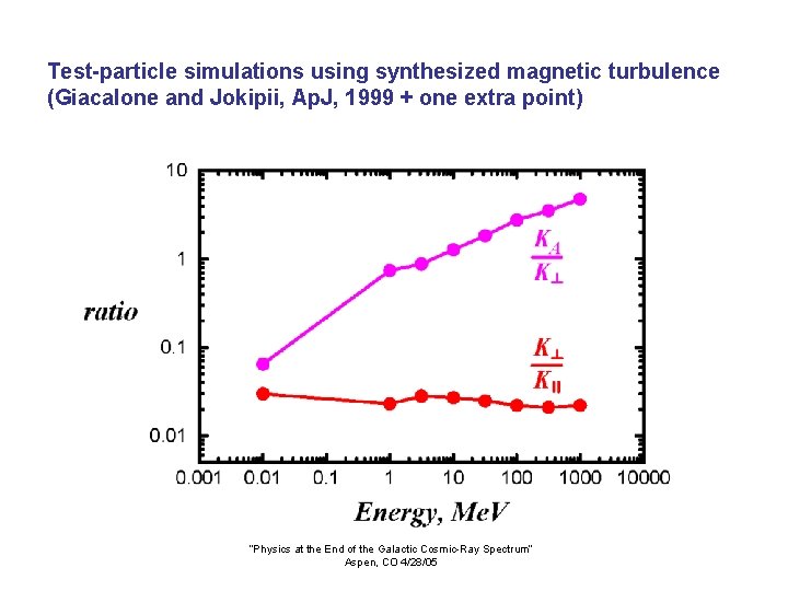 Test-particle simulations using synthesized magnetic turbulence (Giacalone and Jokipii, Ap. J, 1999 + one