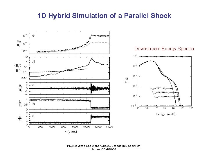 1 D Hybrid Simulation of a Parallel Shock Downstream Energy Spectra “Physics at the