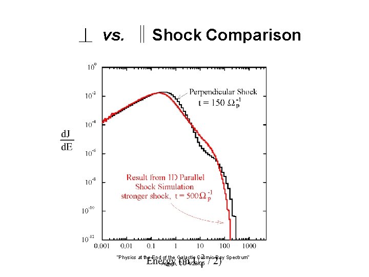 vs. Shock Comparison “Physics at the End of the Galactic Cosmic-Ray Spectrum” Aspen, CO