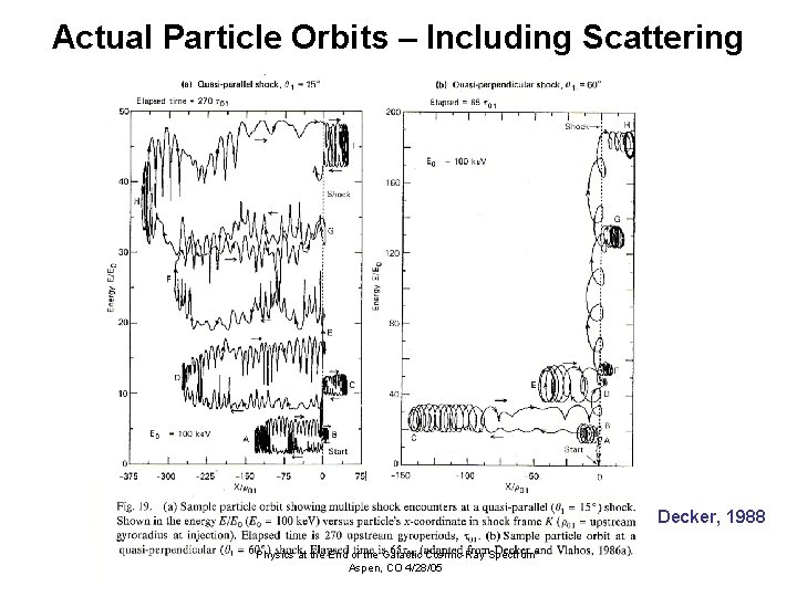 Actual Particle Orbits – Including Scattering Decker, 1988 “Physics at the End of the