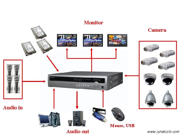 Monitor Camera Live Audio in Audio out Mouse, USB www. zynekcctv. com 