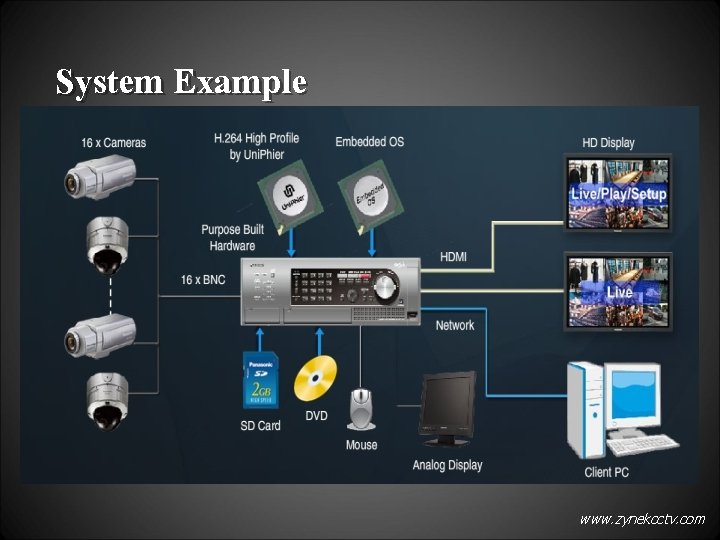 System Example www. zynekcctv. com 