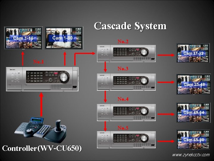 Cascade System No. 2 No. 1 No. 3 No. 4 No. 5 Controller(WV-CU 650)