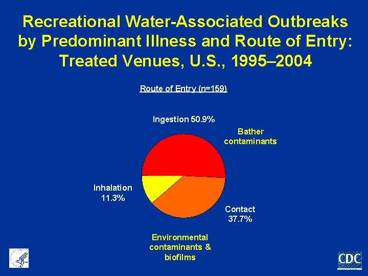 Recreational Water-Associated Outbreaks by Predominant Illness and Route of Entry: Treated Venues, U. S.