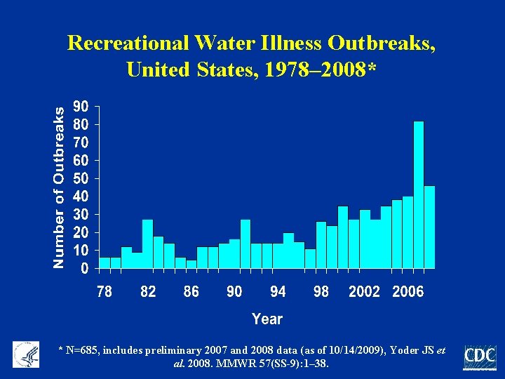 Recreational Water Illness Outbreaks, United States, 1978– 2008* * N=685, includes preliminary 2007 and