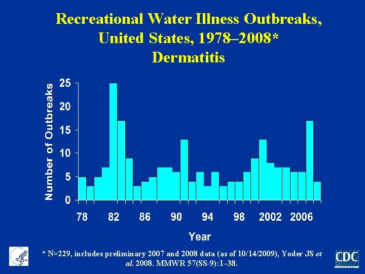 Recreational Water Illness Outbreaks, United States, 1978– 2008* Dermatitis * N=229, includes preliminary 2007