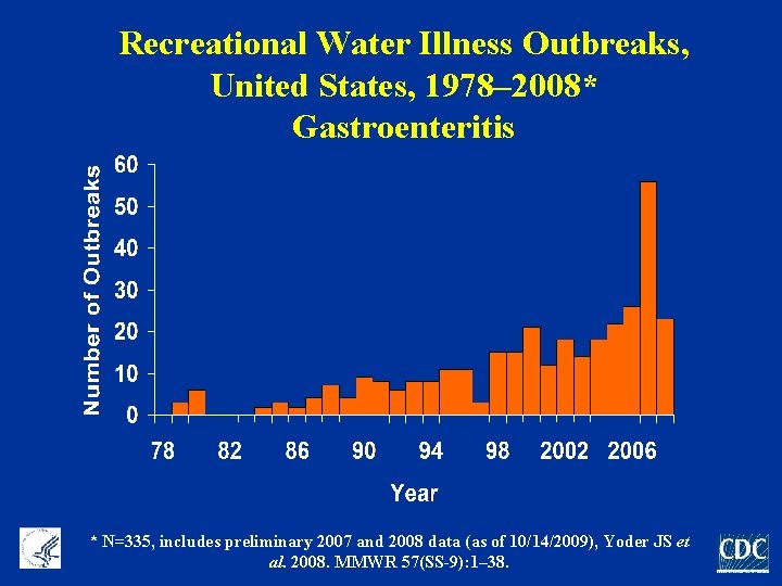 Recreational Water Illness Outbreaks, United States, 1978– 2008* Gastroenteritis * N=335, includes preliminary 2007